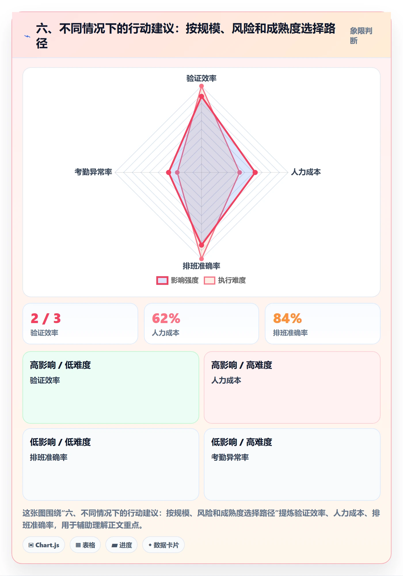 六、不同情况下的行动建议：按规模、风险和成熟度选择路径