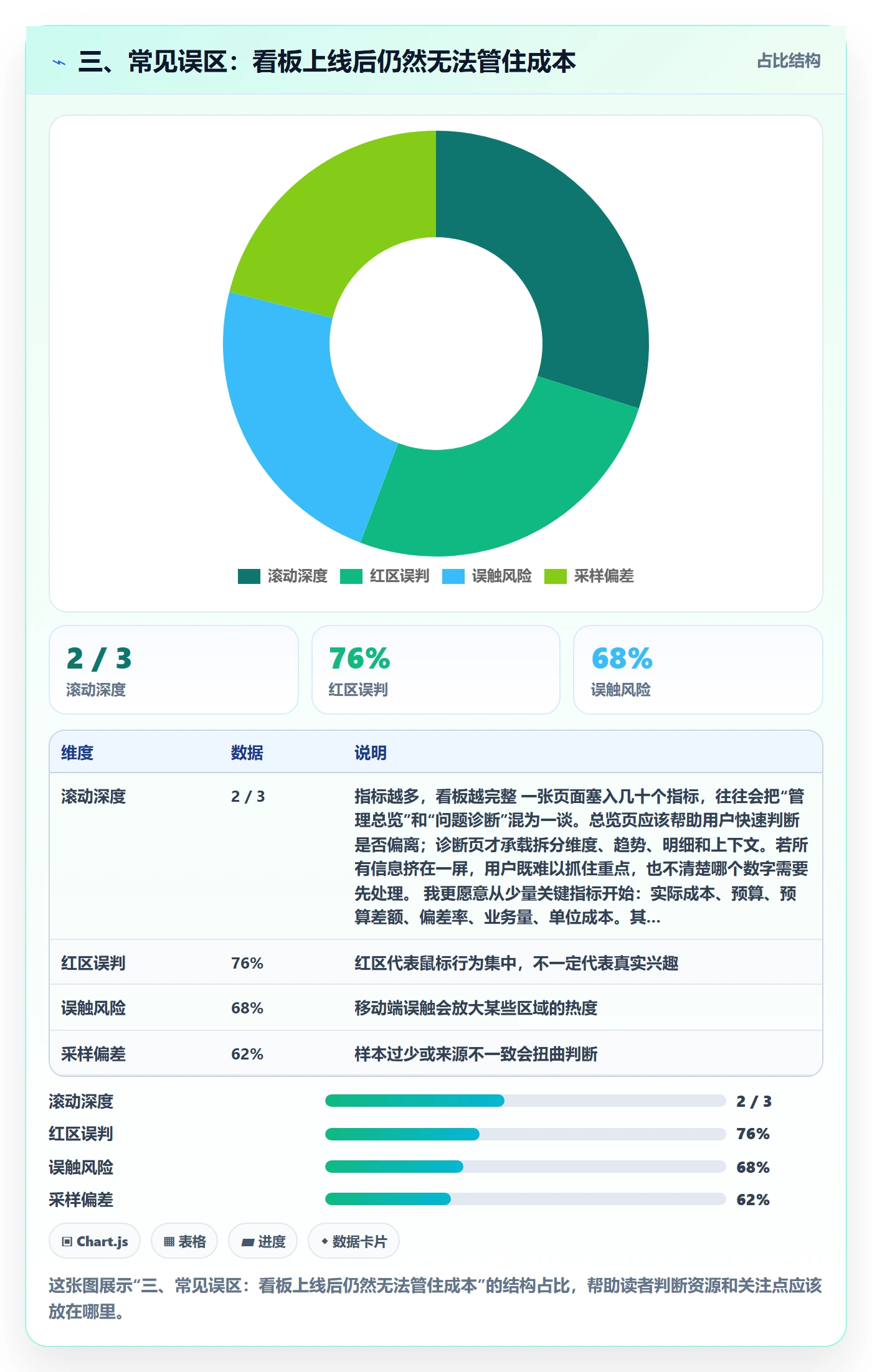 三、常见误区：看板上线后仍然无法管住成本