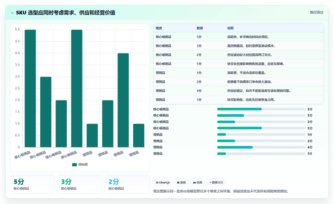 电商库存工作指南：用选型方法解决补货计划问题