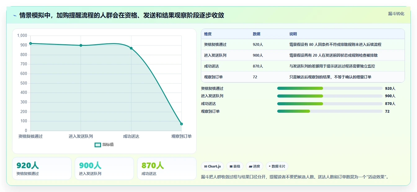电商crm系统执行标准：自动营销环节如何体现标准化管理