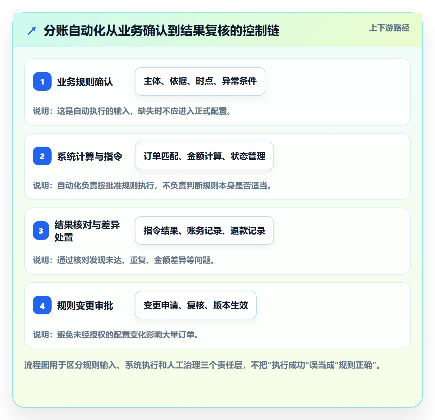 分账系统工作指南：用自动化方案解决合规要求问题
