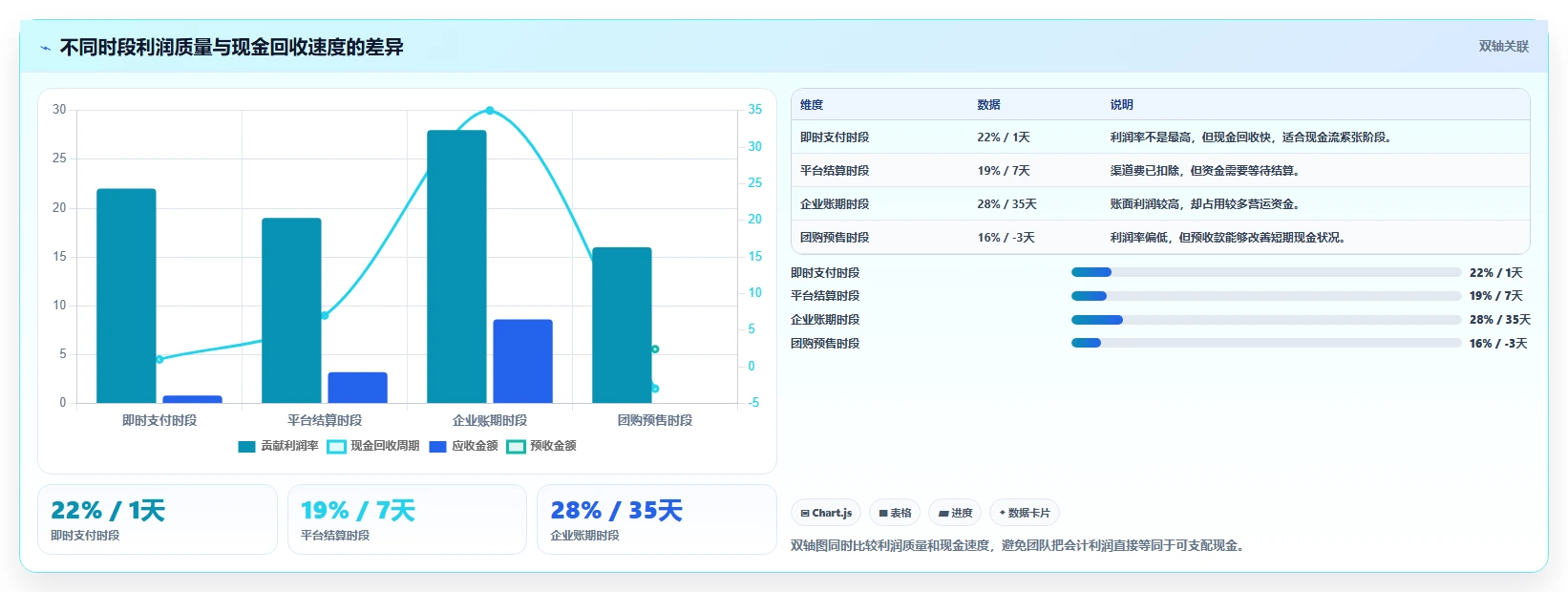 营业额分析：创业团队自查表：时段分布最容易出现的成本看不清