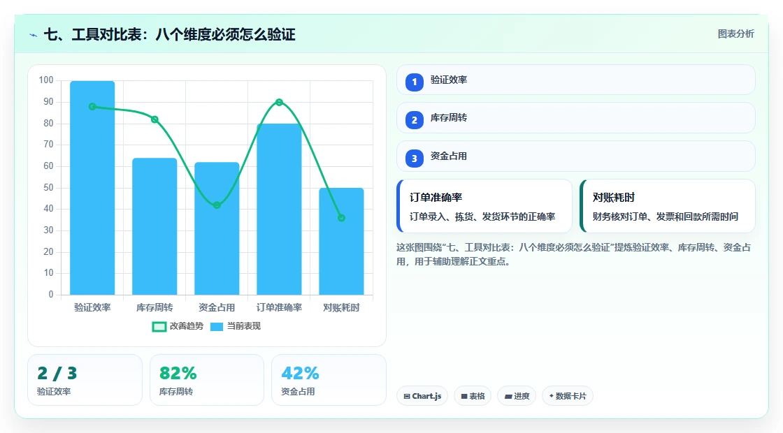 七、工具对比表：八个维度必须怎么验证