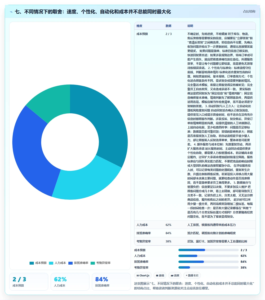 七、不同情况下的取舍：速度、个性化、自动化和成本并不总能同时最大化