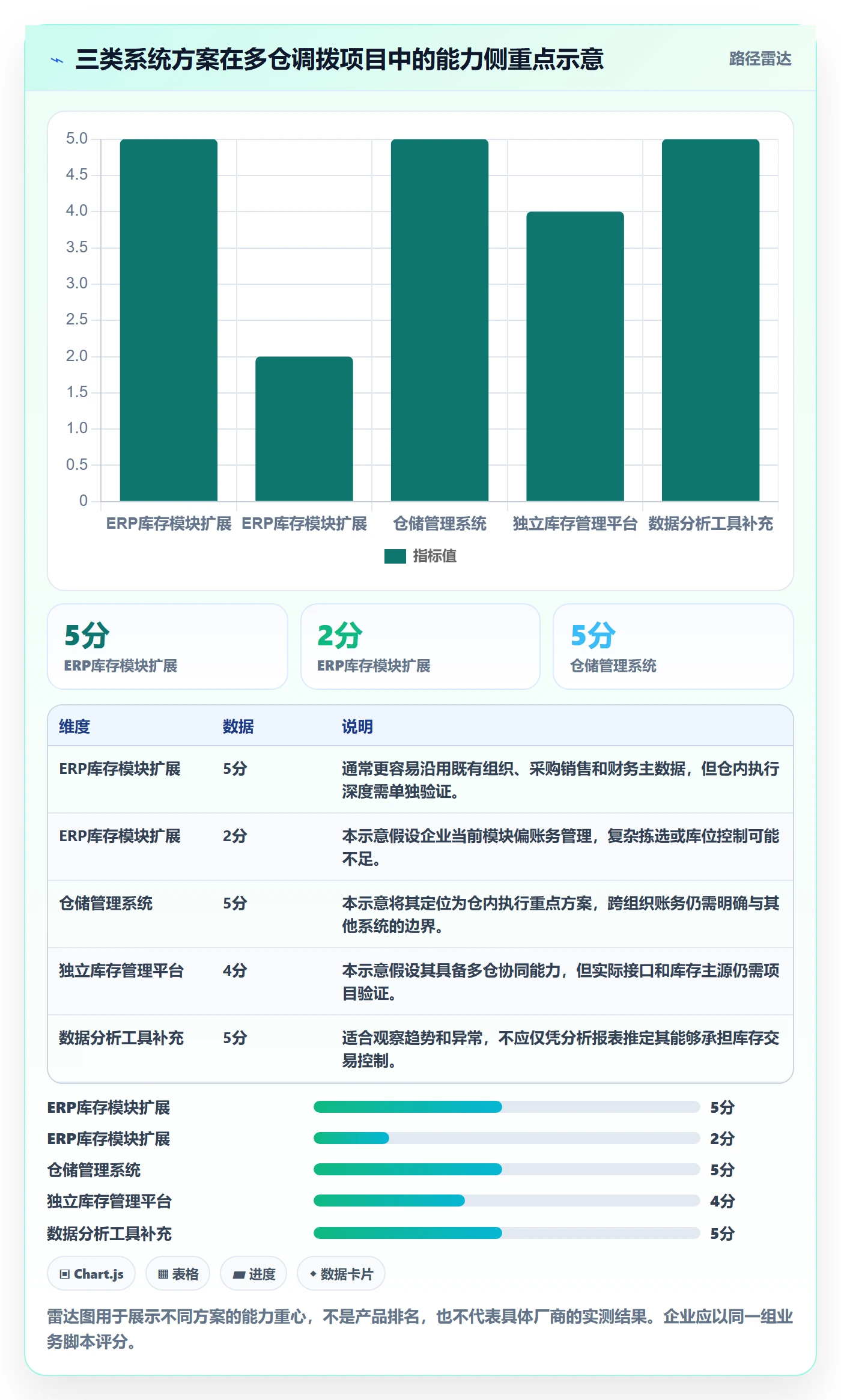 库存管理系统实施路径:多仓调拨如何完成选型方法