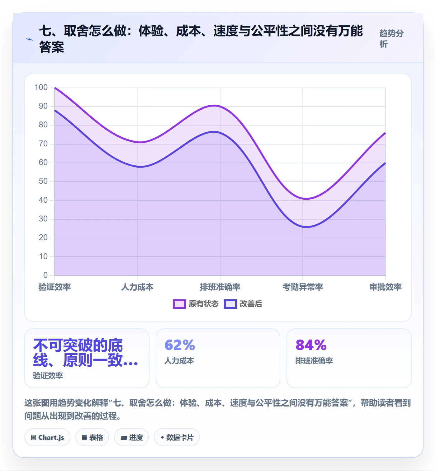 七、取舍怎么做：体验、成本、速度与公平性之间没有万能答案