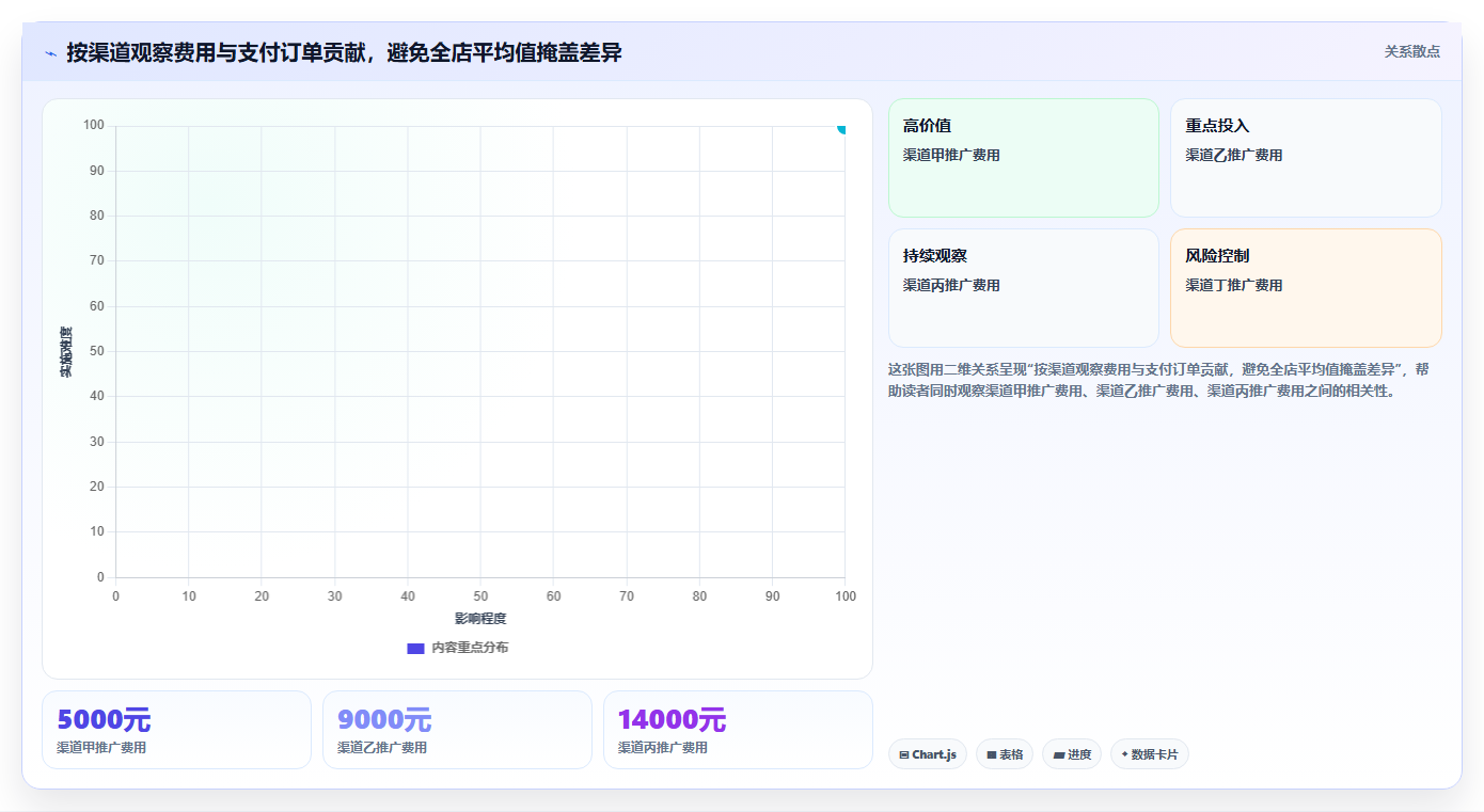 如何运营好一个店铺管理模板：围绕转化优化开展成本控制