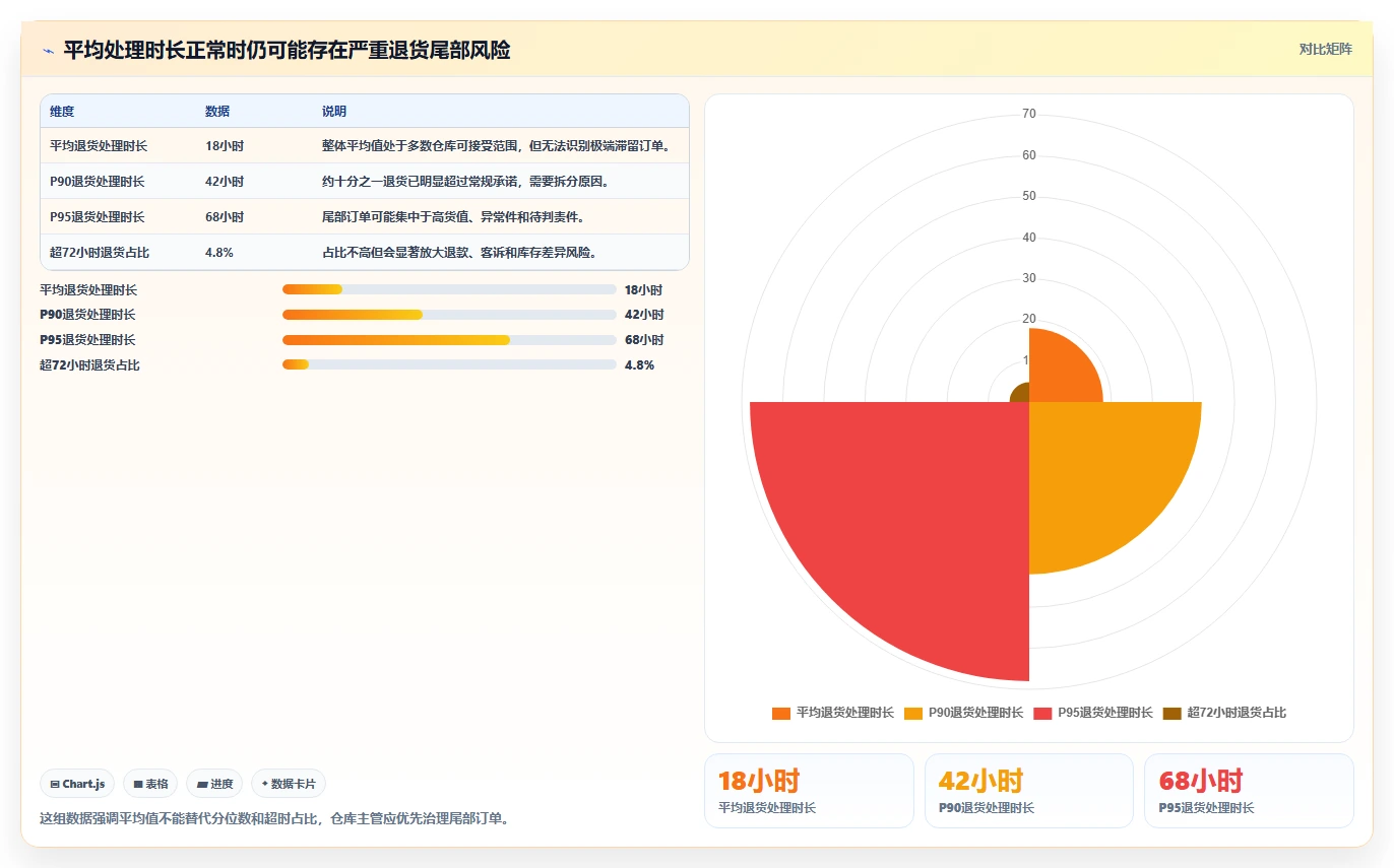 电商仓储管理：仓库主管风险清单：退货处理最需警惕的盘点耗时
