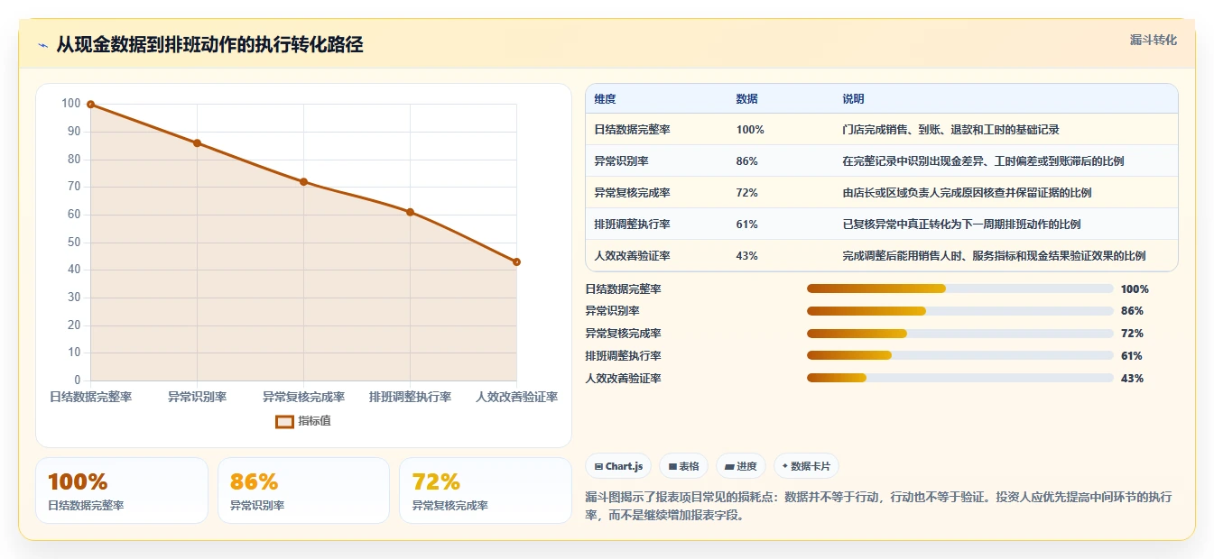 餐饮店报表：投资人对比指南：不同现金流水方案如何影响提高人效