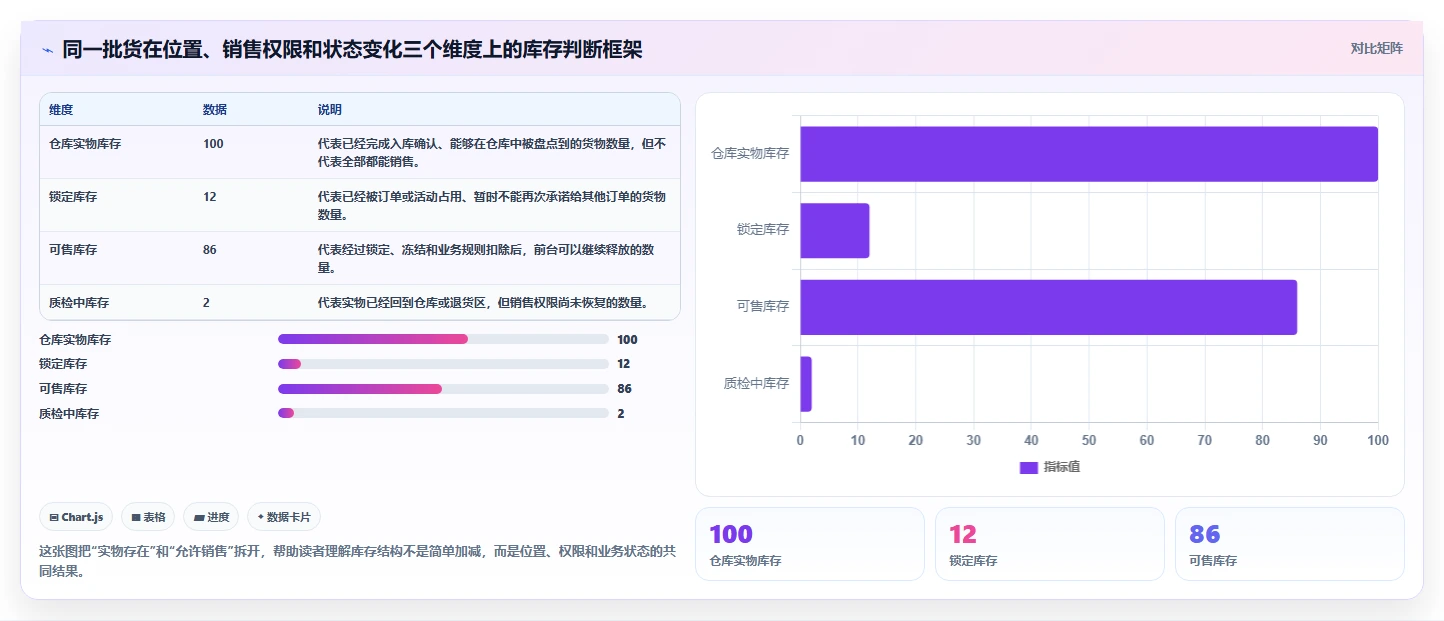 电商库存怎么用？库存结构场景下的入门指南拆解