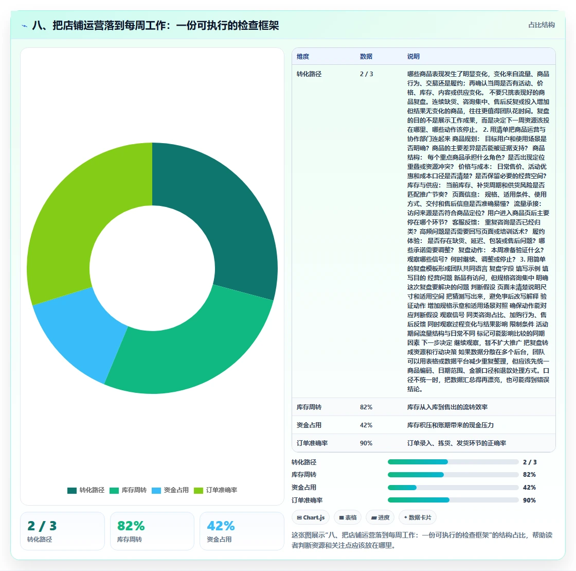 八、把店铺运营落到每周工作：一份可执行的检查框架