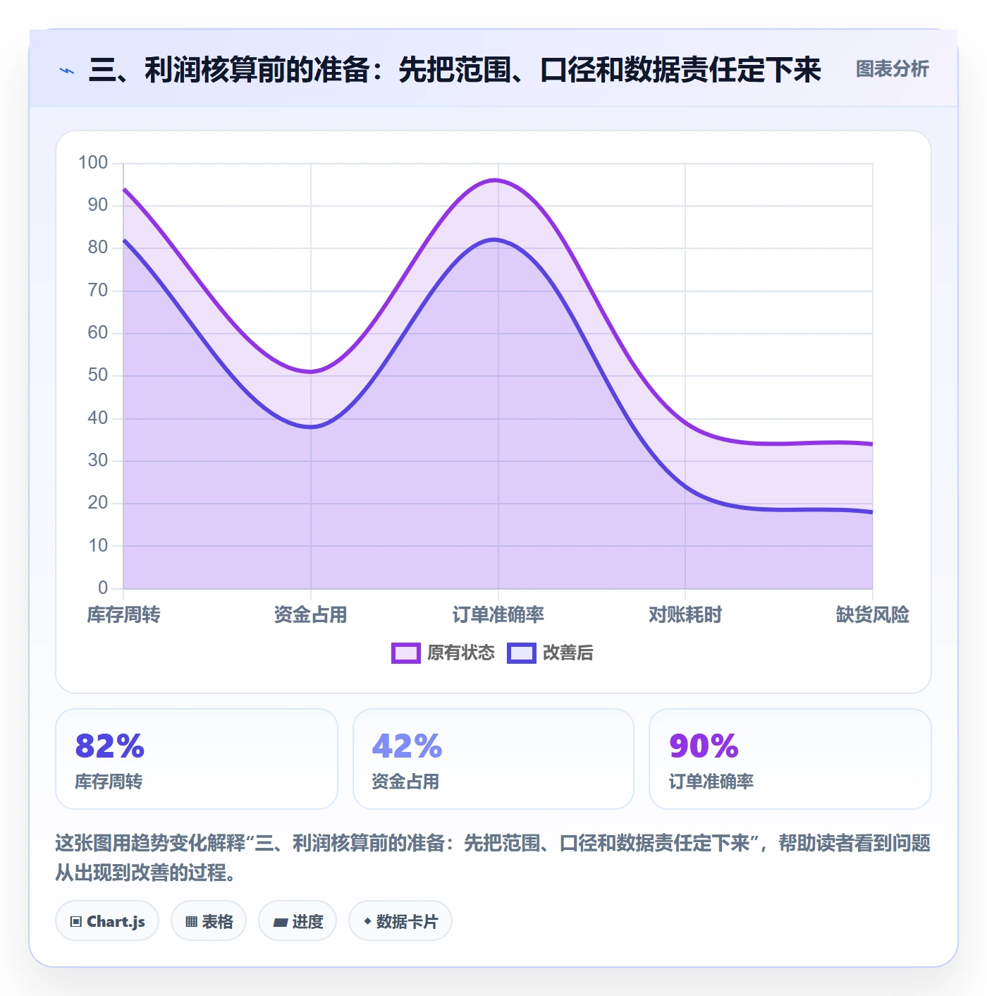 三、利润核算前的准备：先把范围、口径和数据责任定下来