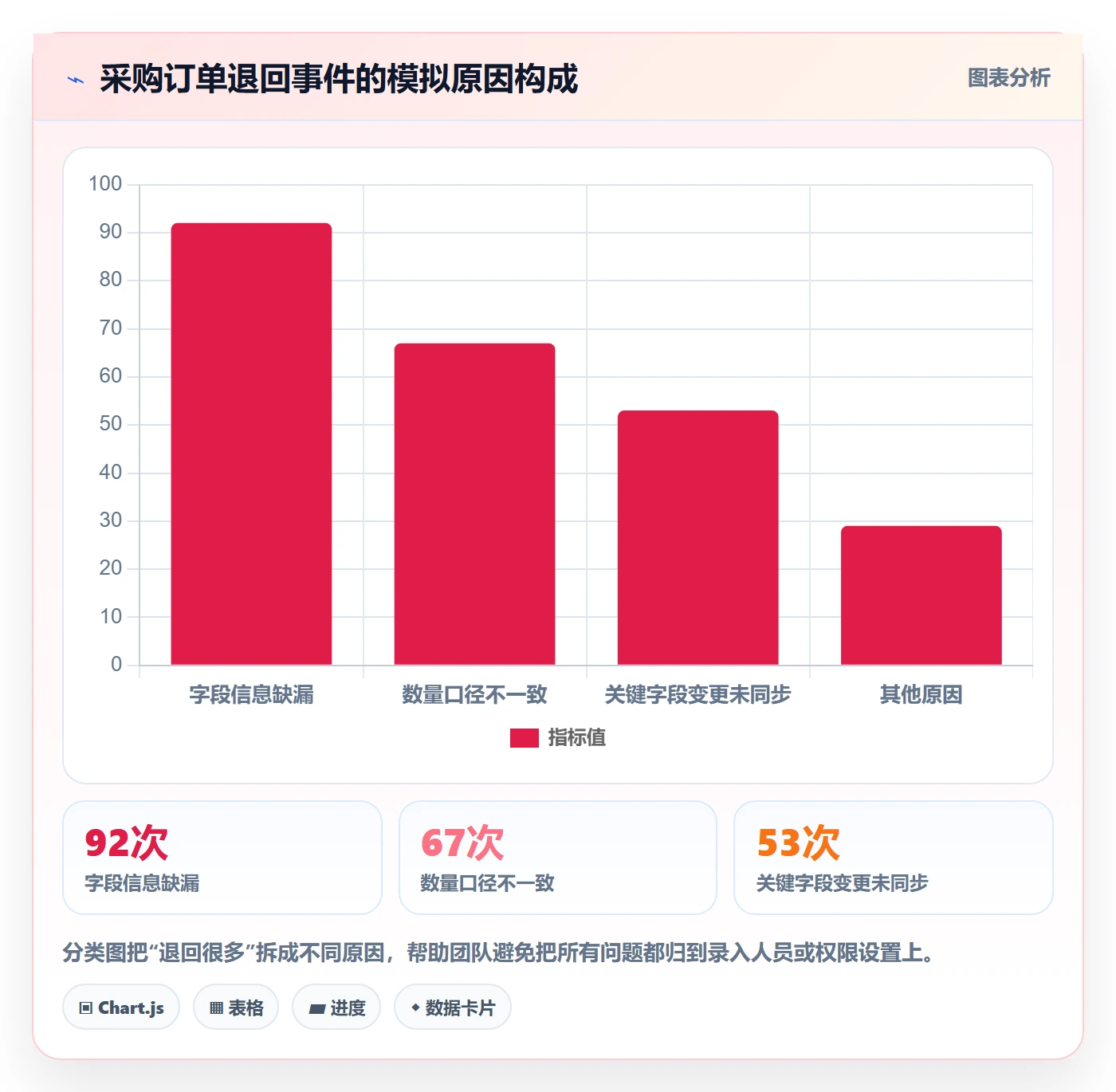 erp数据录入升级方案：用数据复盘改善权限分工