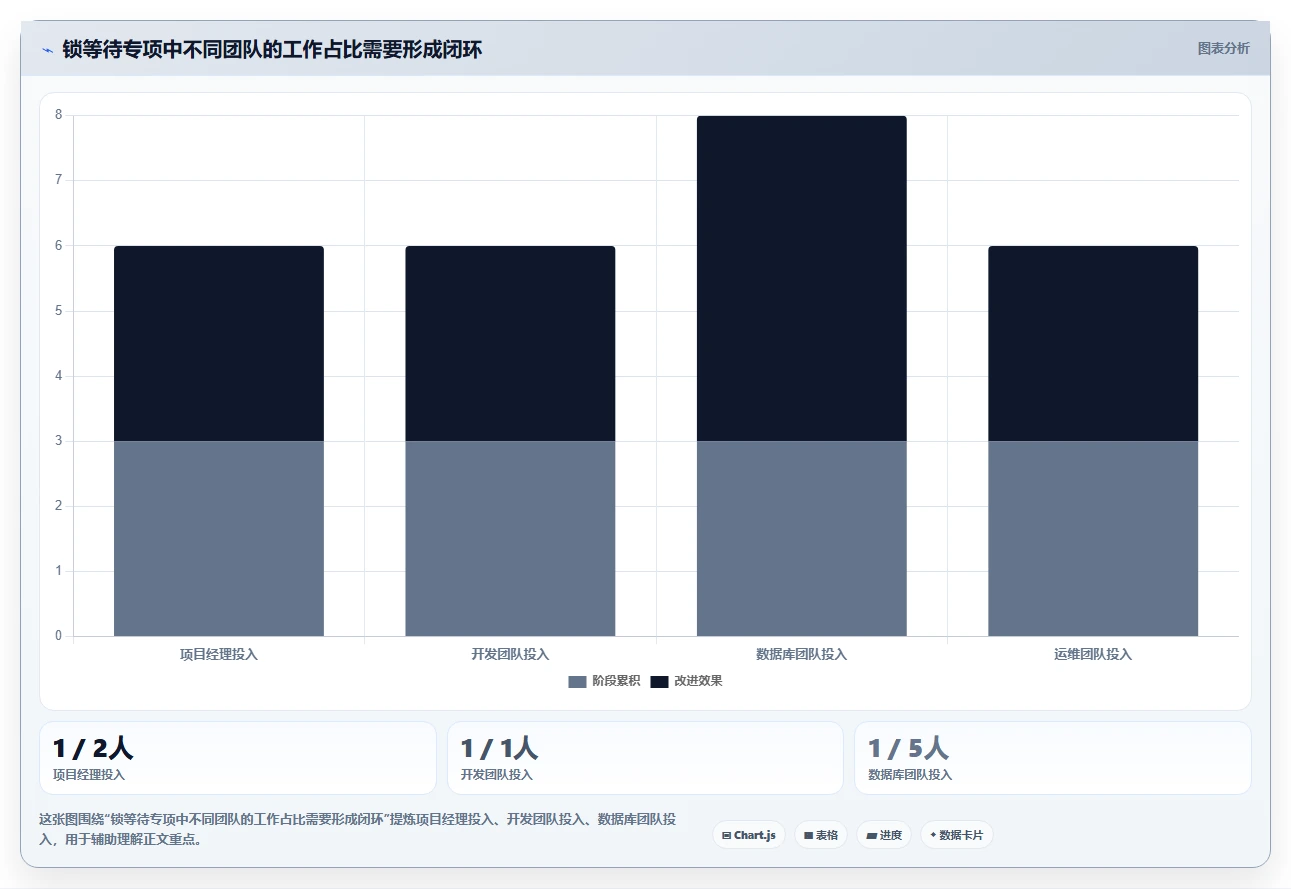 数据库存：项目经理决策指南：面对锁等待严重如何兼顾支撑业务扩展