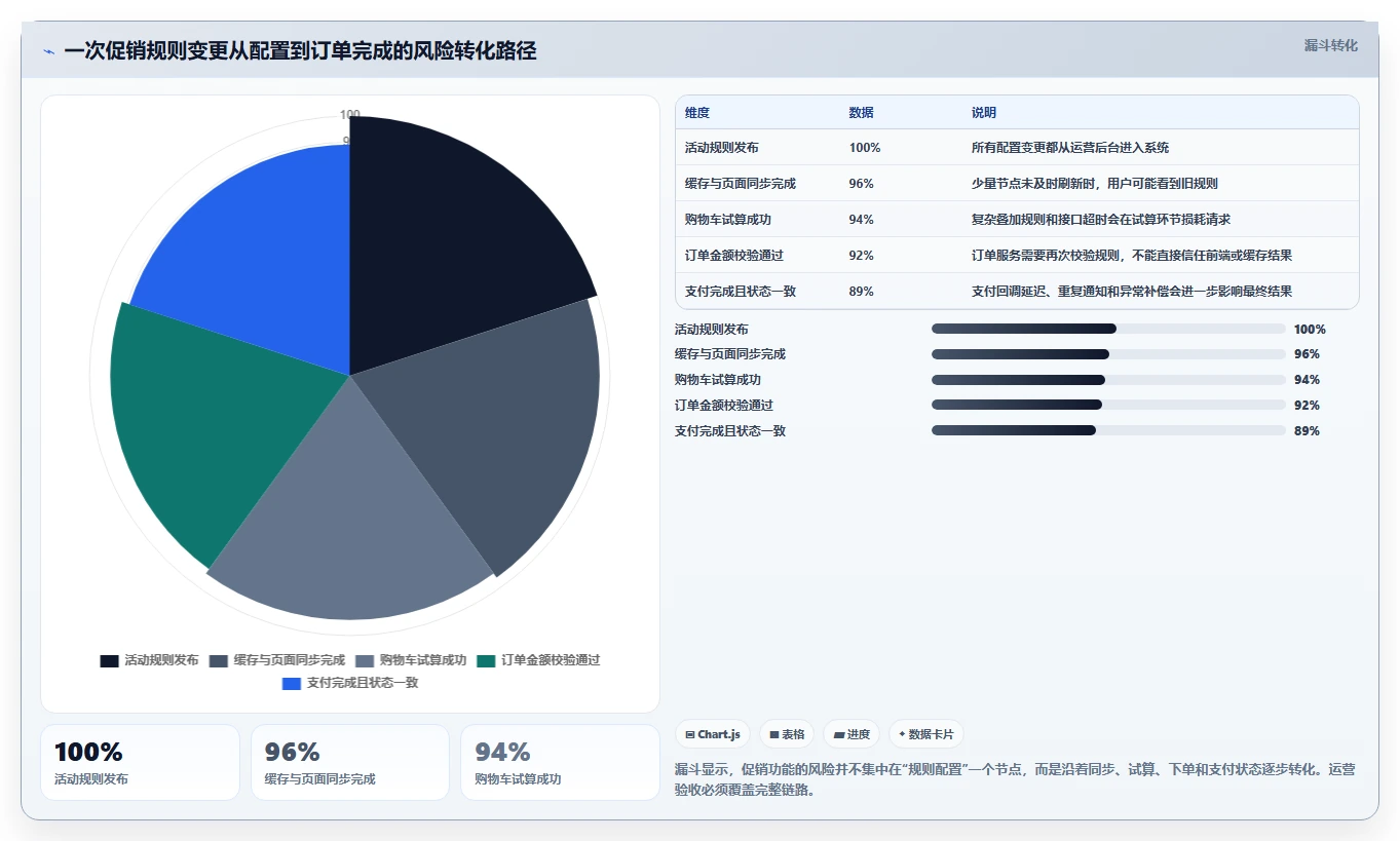 电商系统开发：运营负责人管理方法：把持续迭代转化为保障高峰性能