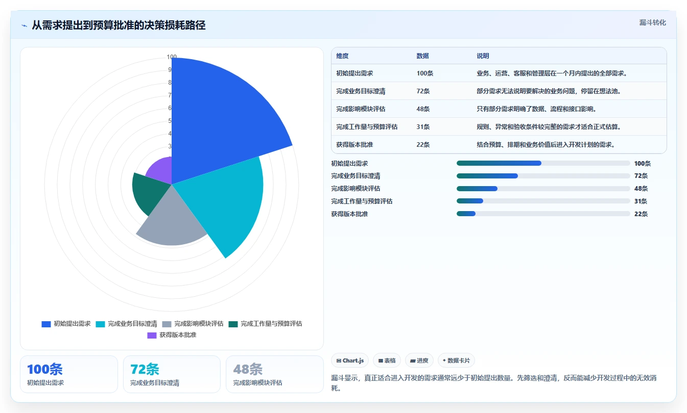电商系统开发：电商企业复盘框架：需求评审如何定位预算失控