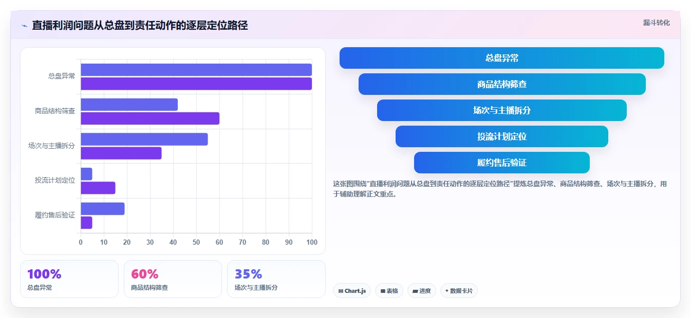 电商利润计算：直播团队实战复盘：利润改善中只看销售额的定位步骤