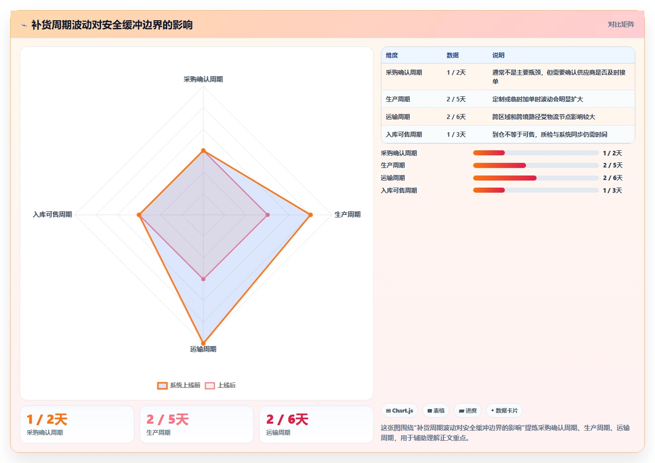 电商库存工作指南：用风险排查解决缺货预警问题