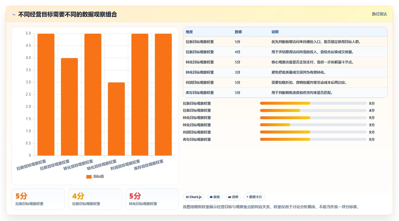 店铺运营包括哪些方面数据方法：用商品运营支撑选型方法判断