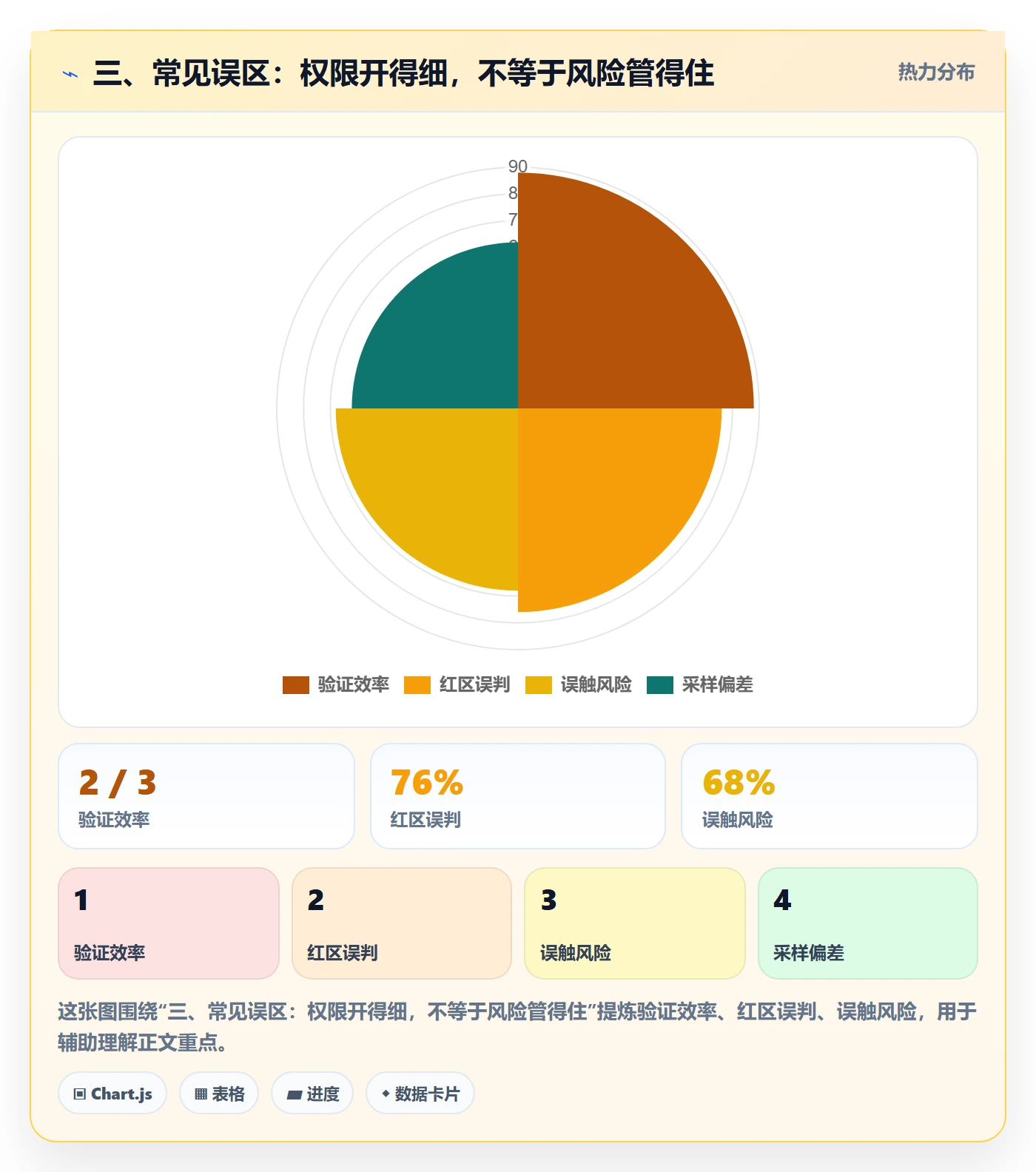 三、常见误区：权限开得细，不等于风险管得住