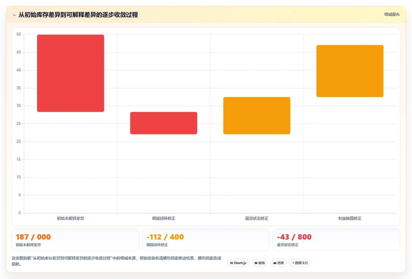 电商仓储管理：多仓企业实战复盘：多仓协同中账实不符的定位步骤