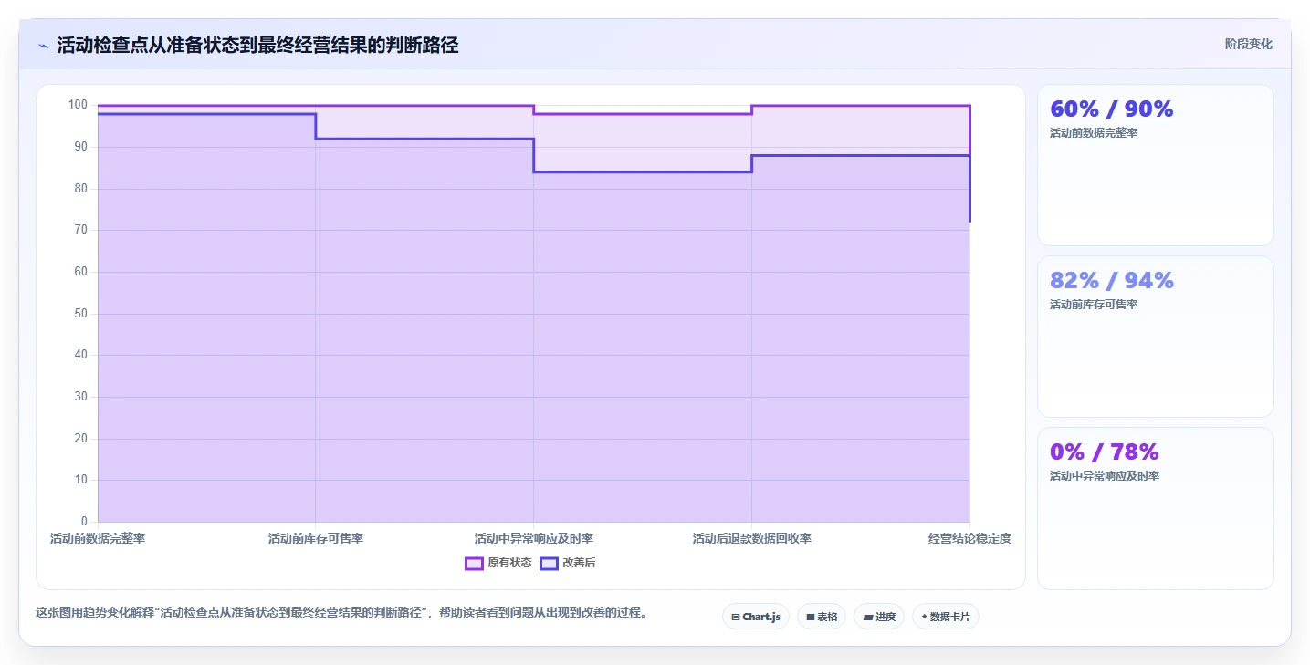 营业额分析：业务负责人基础版方案：活动影响的目标、动作与检查点