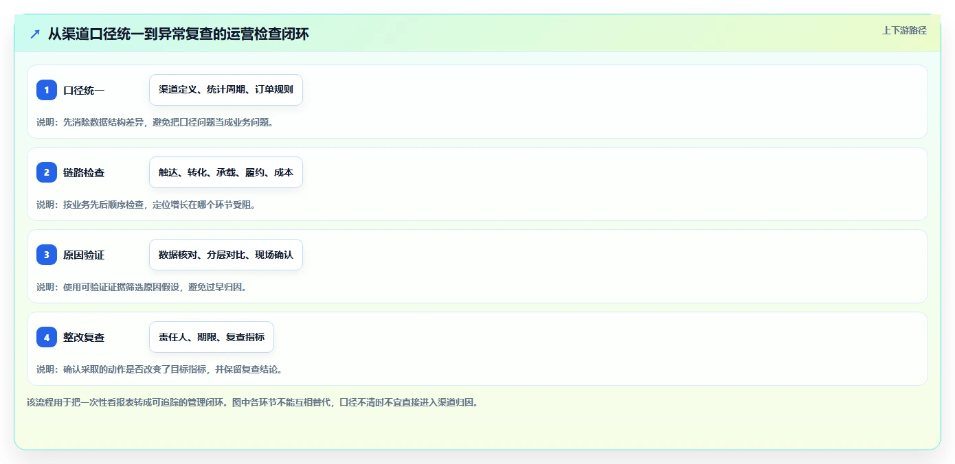运营数据检查方法：通过渠道对比评估旺季准备质量
