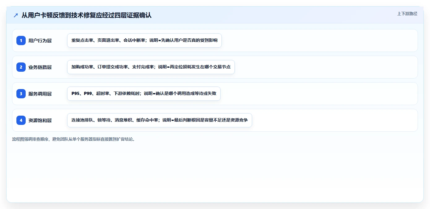电商系统开发：产品经理核心指标：判断性能优化是否正在缓解高峰期卡顿