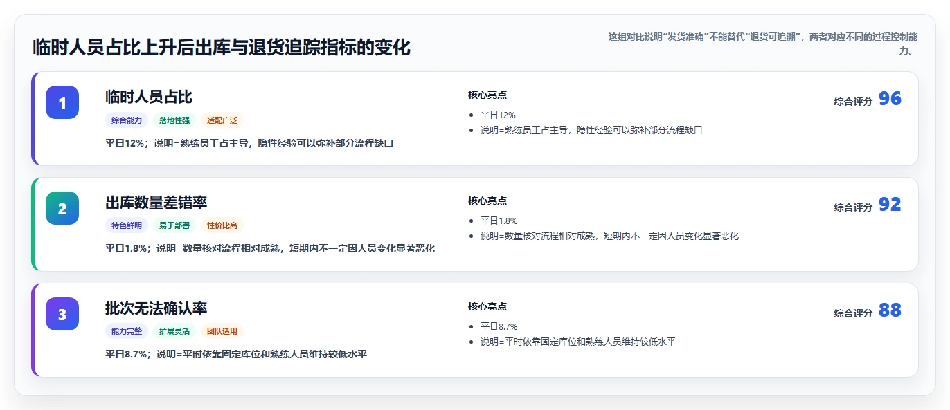 电商仓储管理：供应链负责人快速排查：旺季保障为何会导致退货难追
