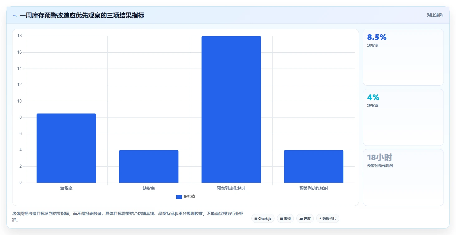 电商库存场景解析：缺货预警中的进阶玩法怎么处理