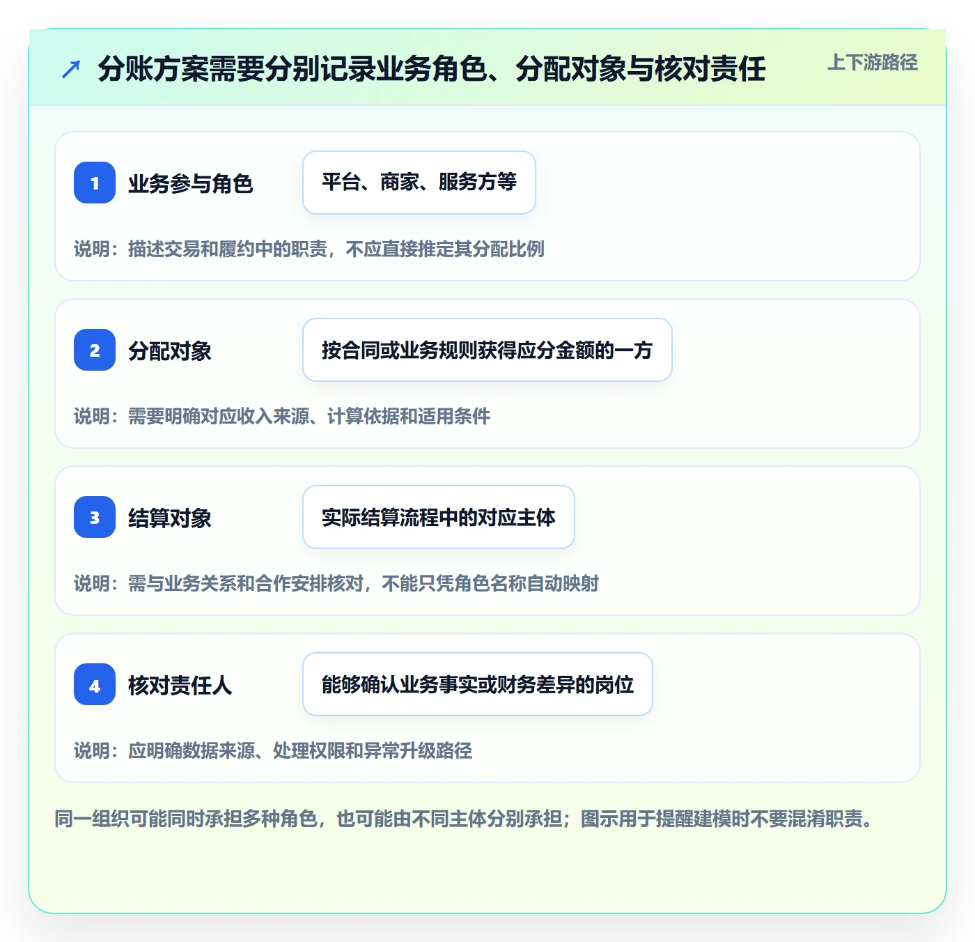 分账系统规划方法：多方结算与流程设计如何衔接