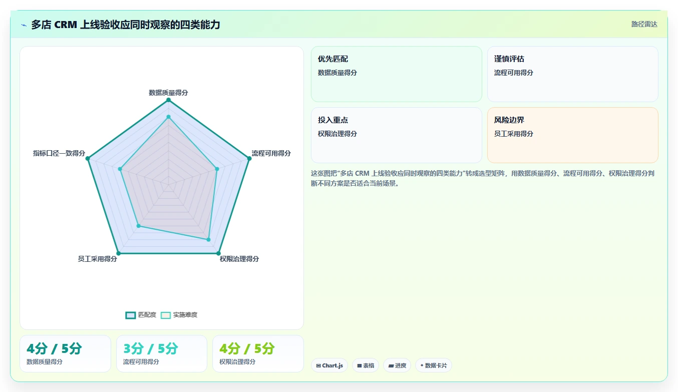 电商crm系统管理要点：数据打通的多店经营如何设计