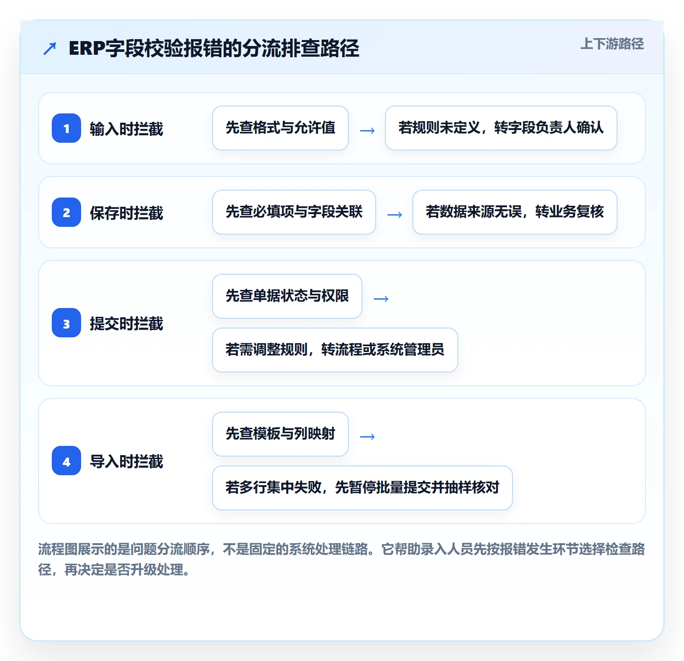 erp数据录入工作指南：用风险排查解决字段校验问题