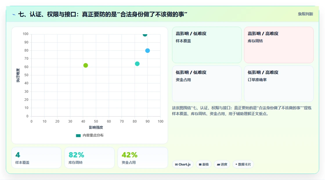 七、认证、权限与接口:真正要防的是“合法身份做了不该做的事”