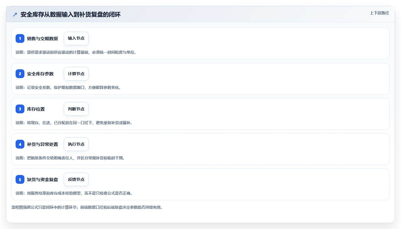 仓库安全库存管理实用方法:围绕安全库存公式建立标准化管理