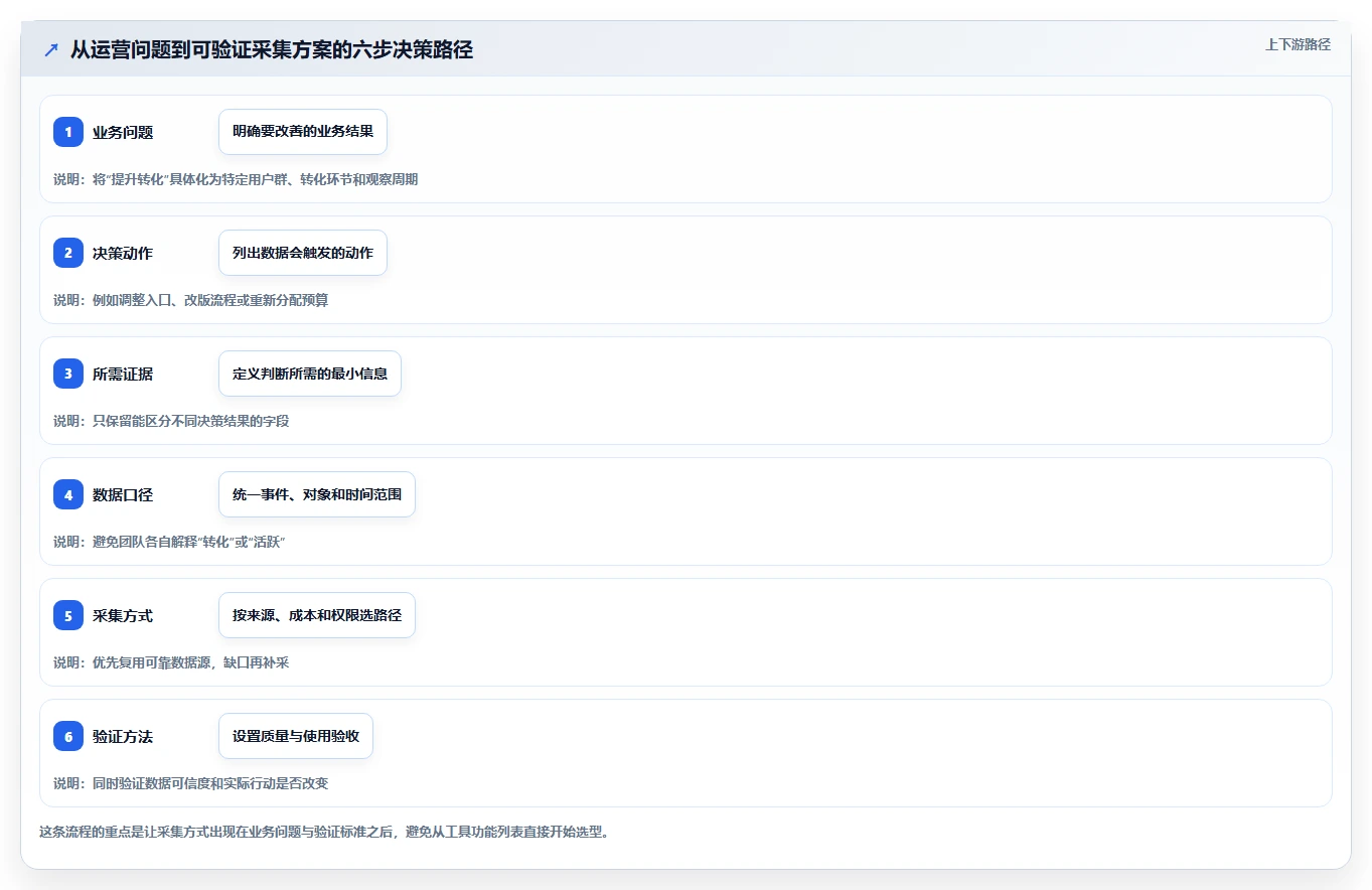 运营数据决策指南：用落地案例判断数据采集方案