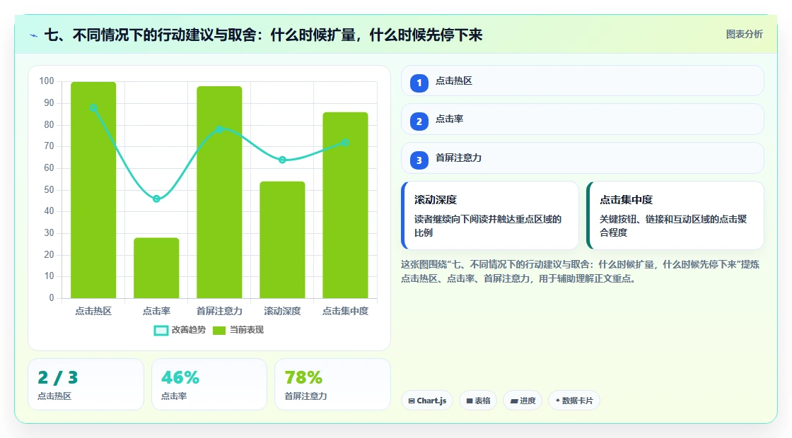 七、不同情况下的行动建议与取舍：什么时候扩量，什么时候先停下来