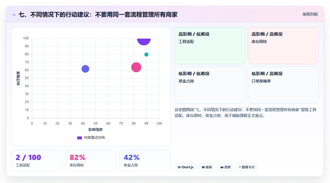 七、不同情况下的行动建议：不要用同一套流程管理所有商家