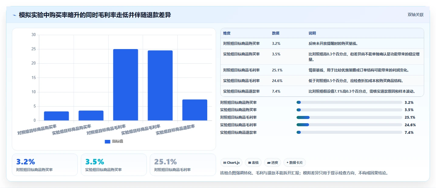 电商数据运营实战复盘：从用户洞察验证核心功能效果