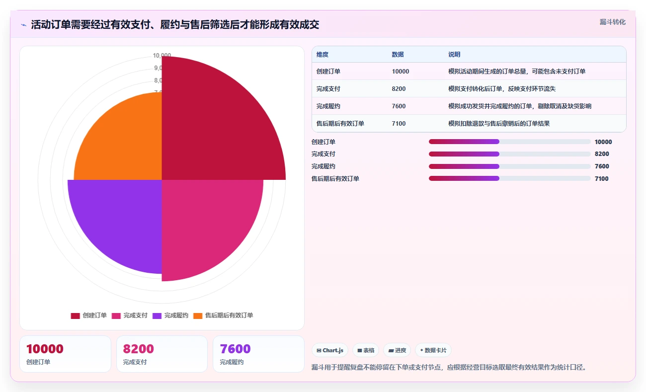 电商数据运营选择标准：活动评估维度如何评估进阶玩法