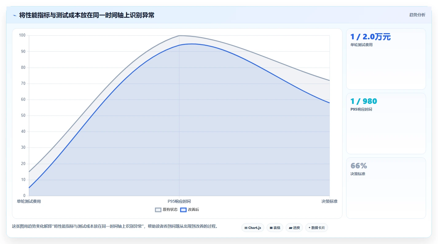 电商系统开发：项目经理复盘框架：性能压测如何定位预算失控