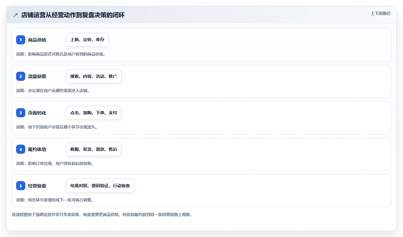 店铺运营包括哪些方面工作指南：用数据复盘解决数据分析问题