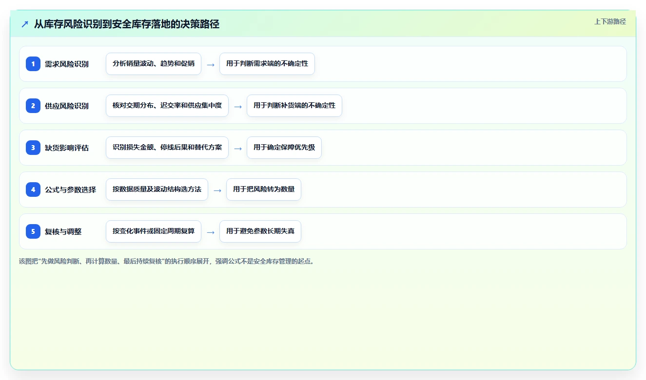 想做好仓库安全库存管理，先掌握风险排查中的安全库存公式