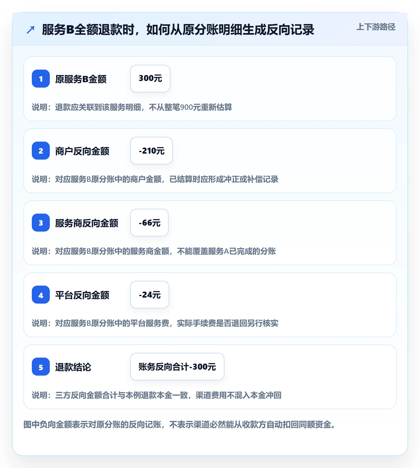 分账系统怎么落地？从分账规则讲清落地案例
