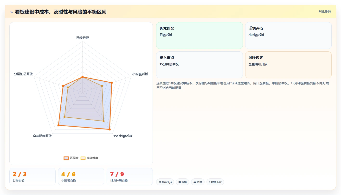 运营工具执行标准：数据看板环节如何体现效率提升