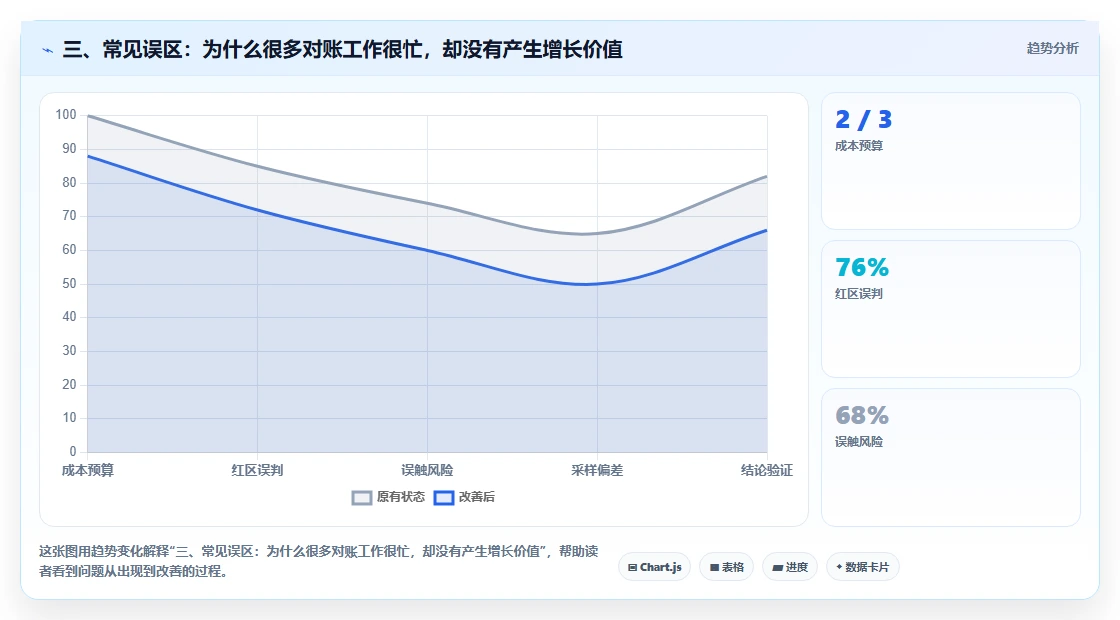三、常见误区：为什么很多对账工作很忙，却没有产生增长价值