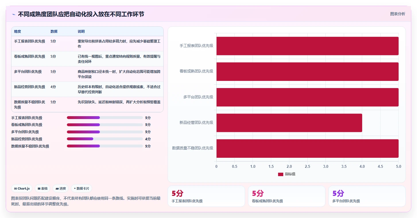 想做好电商数据运营，先掌握自动化方案中的商品分析