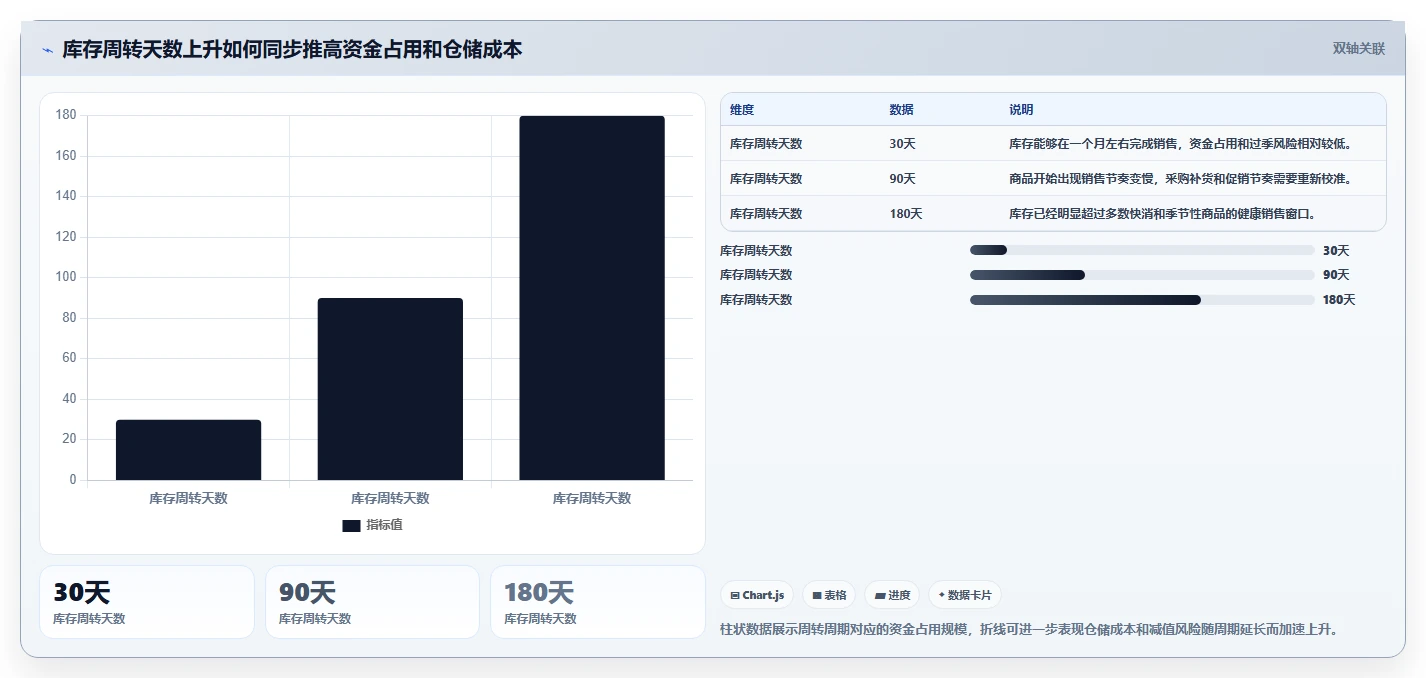 电商仓储管理：电商卖家风险清单：月末盘点最需警惕的库存周转慢