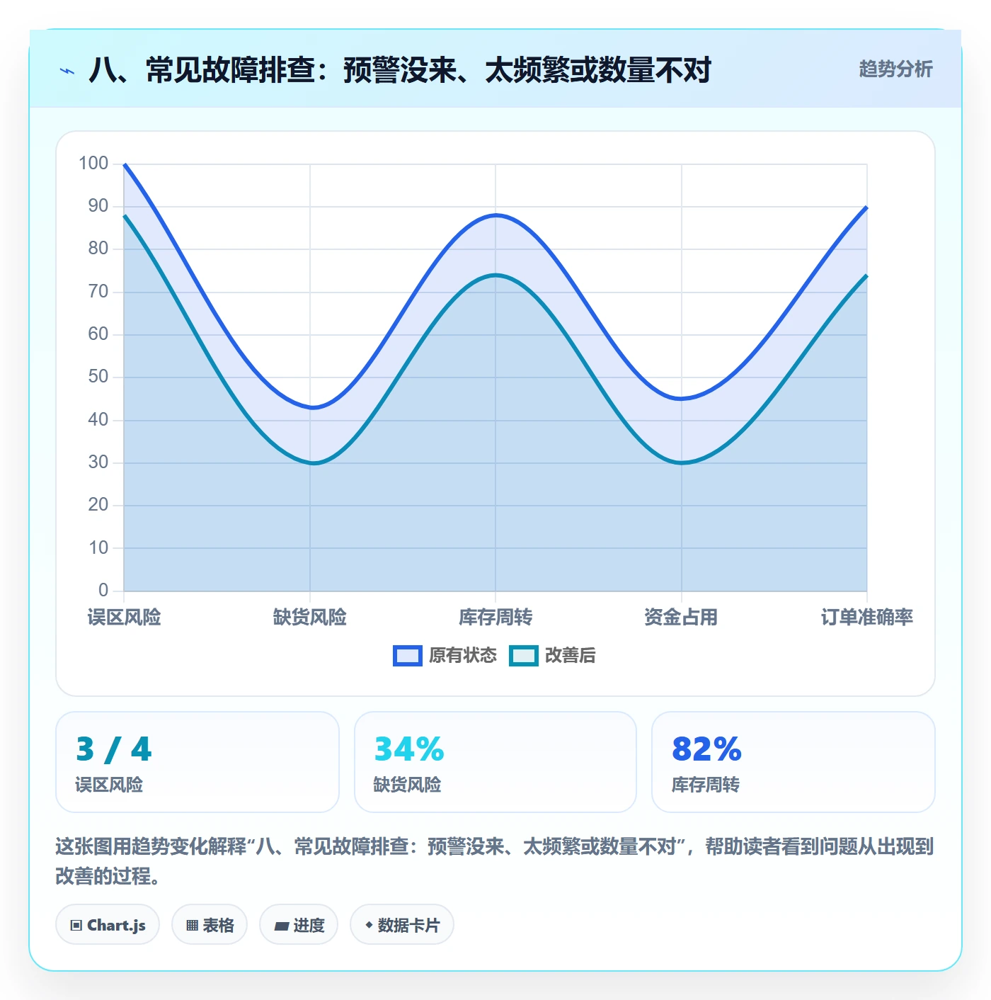 八、常见故障排查：预警没来、太频繁或数量不对