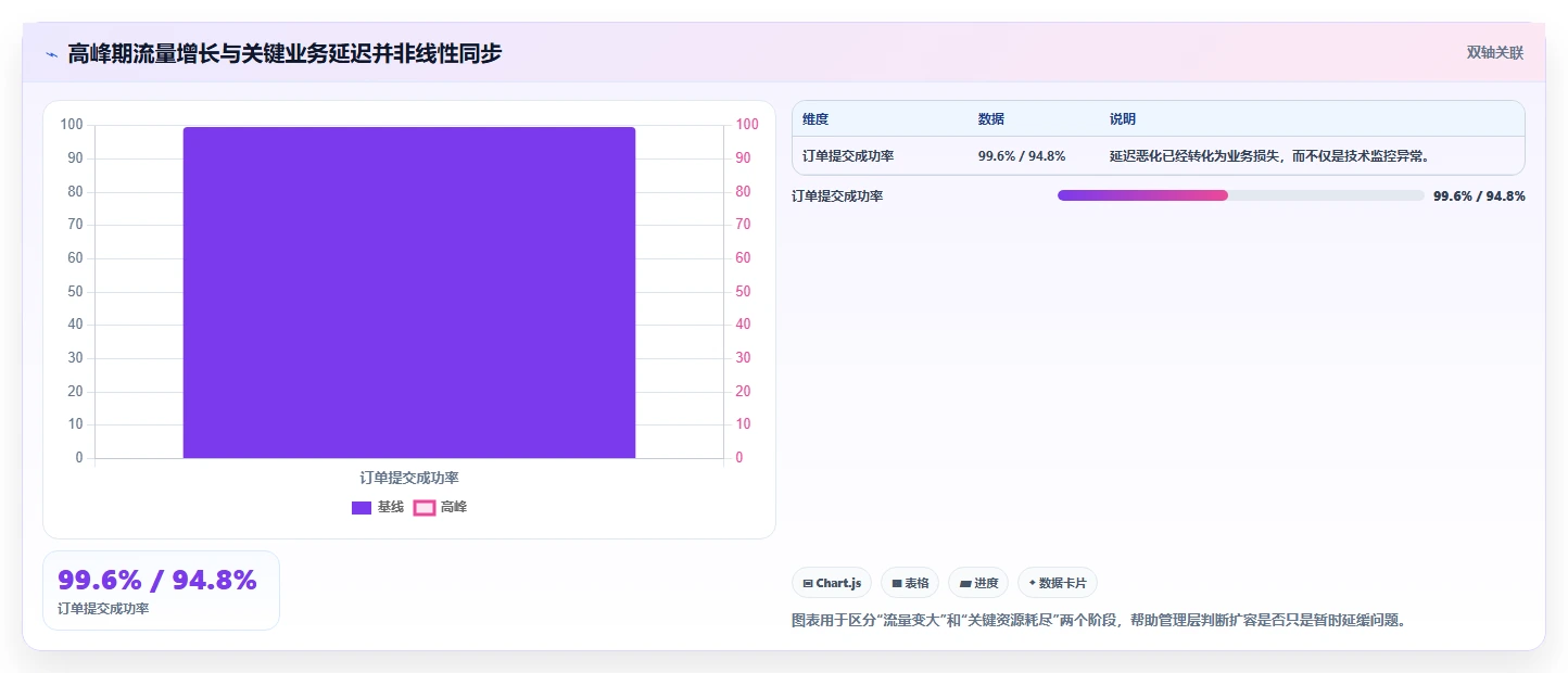 电商系统开发：企业管理层实战复盘：系统改造中高峰期卡顿的定位步骤